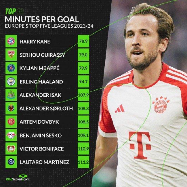 五大联赛进球效率Top10�：凯恩领跑 姆巴佩第3
