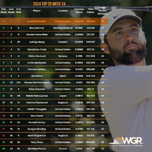  Top 10 men's world: Deshanbo returns to the top 10 and McRoy rises to the second place