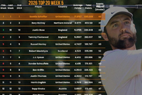 世界前十：罗斯夺冠升至第三 谢奥菲勒下跌到第八