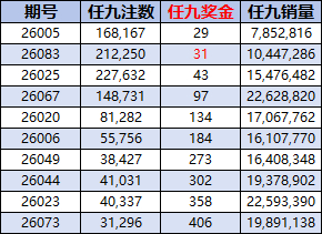 任九奖金本年第2低