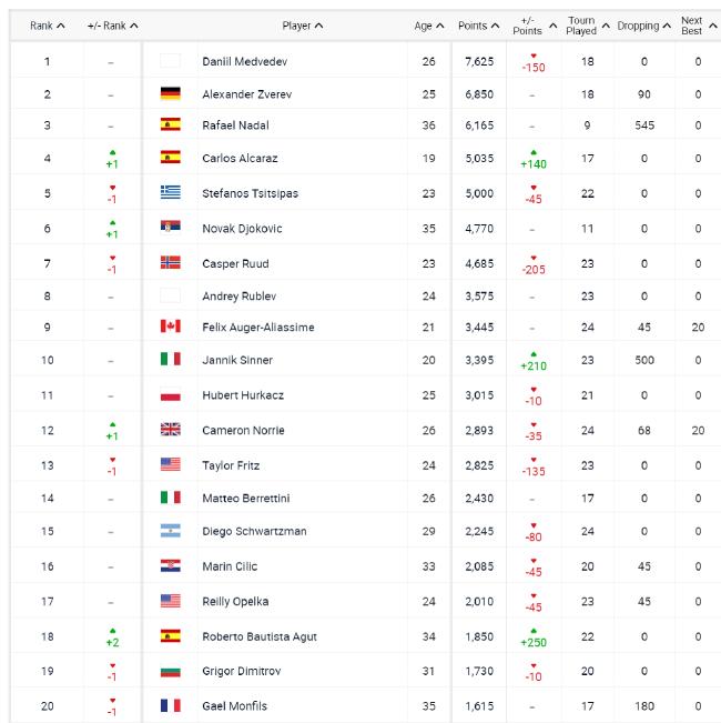 ATP排名：阿卡列第4创新高 张之臻跌6位仍留前200
