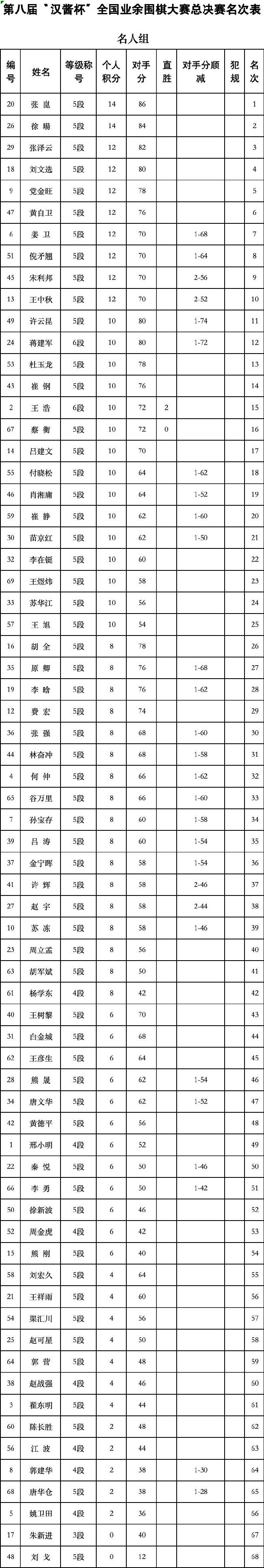 星阵围棋- 第八届“汉酱杯”全国业余围棋大赛总决赛闭幕 星阵围棋- 第八届“汉酱杯”全国业余围棋大赛总决赛闭幕