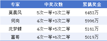 大乐透群众奖金榜