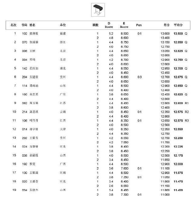 体操全锦赛女子预赛 浙江团体第一邱祺缘3项居首