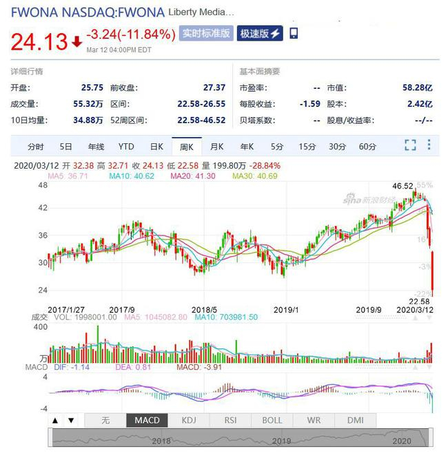 F1一级方程式股价周线图