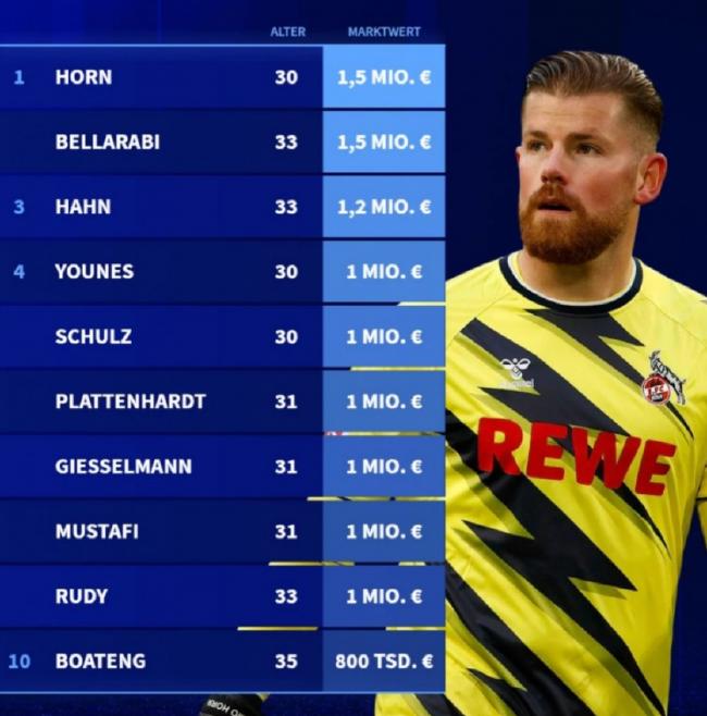 德国身价前十的自由球员 霍恩、贝拉拉比位列榜首！