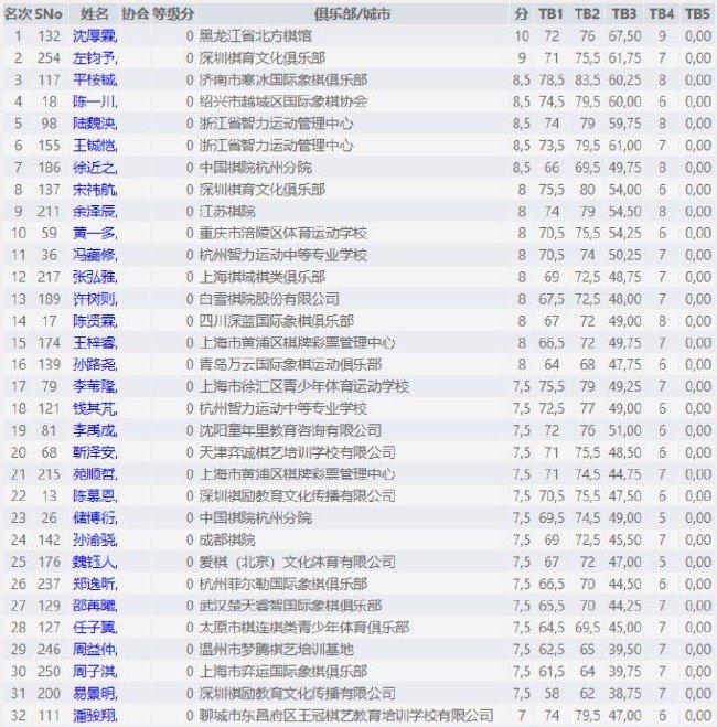 男生齿组前32名