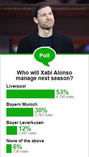 英媒调查：53%参与者认为阿隆索下赛季执教利物浦
