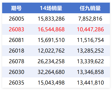 任九销量本年第二低