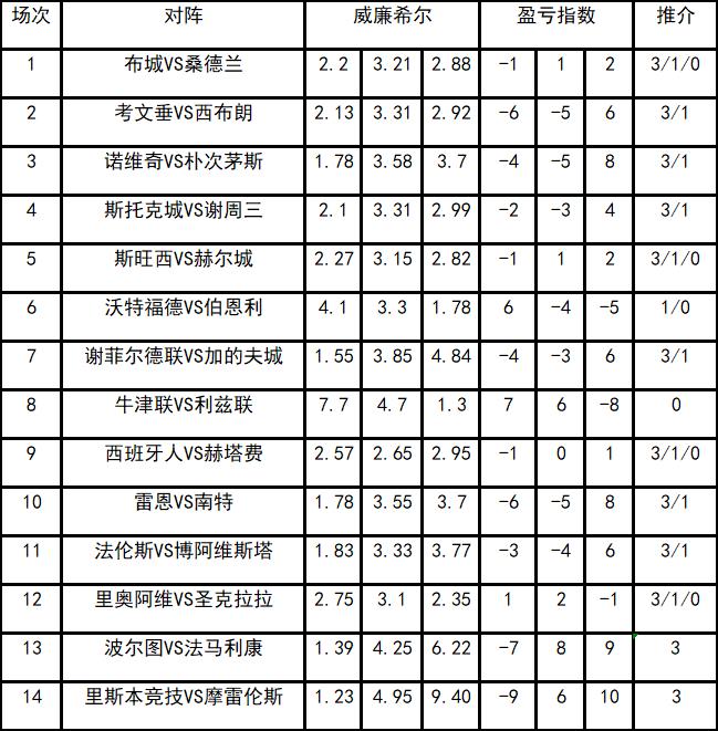 盈虧指數