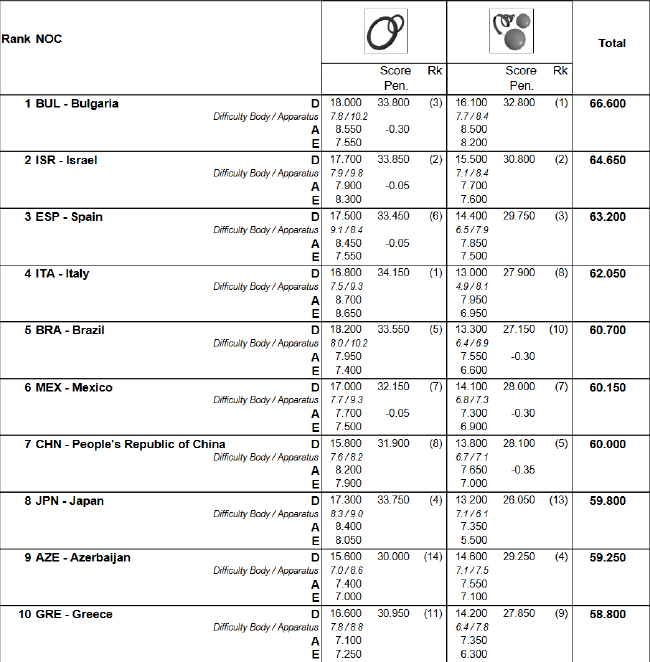 集体全能项目决赛成绩详情