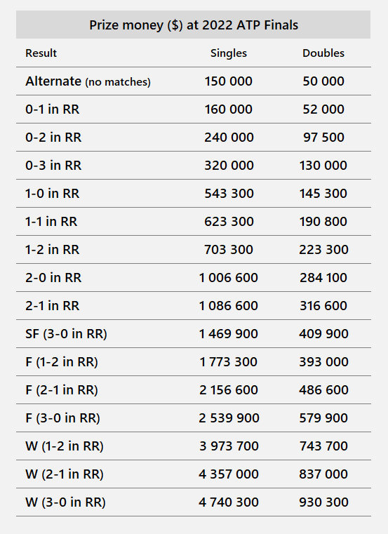 2022年ATP年终总决赛奖金一览