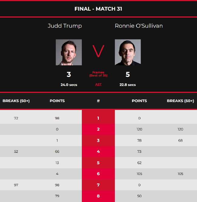 罗尼-奥沙利文5-3贾德-特鲁姆普
