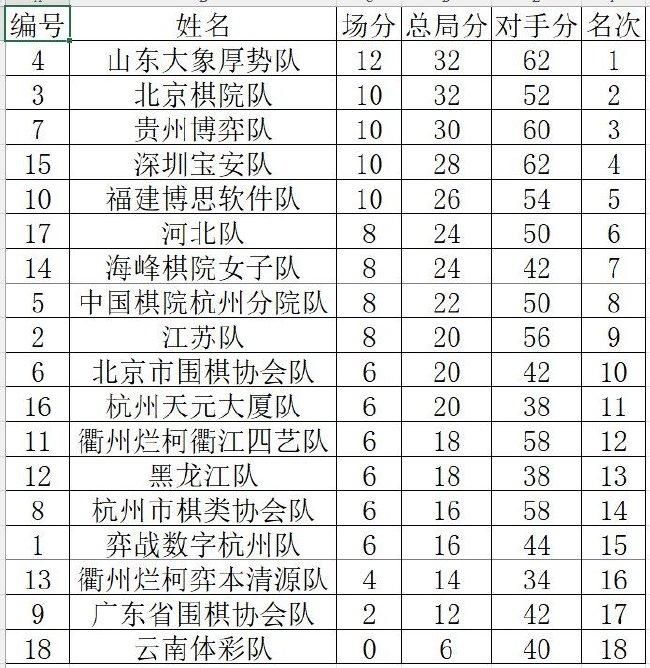 2024明仕杯男丙女团收官 排位表及总表格已出