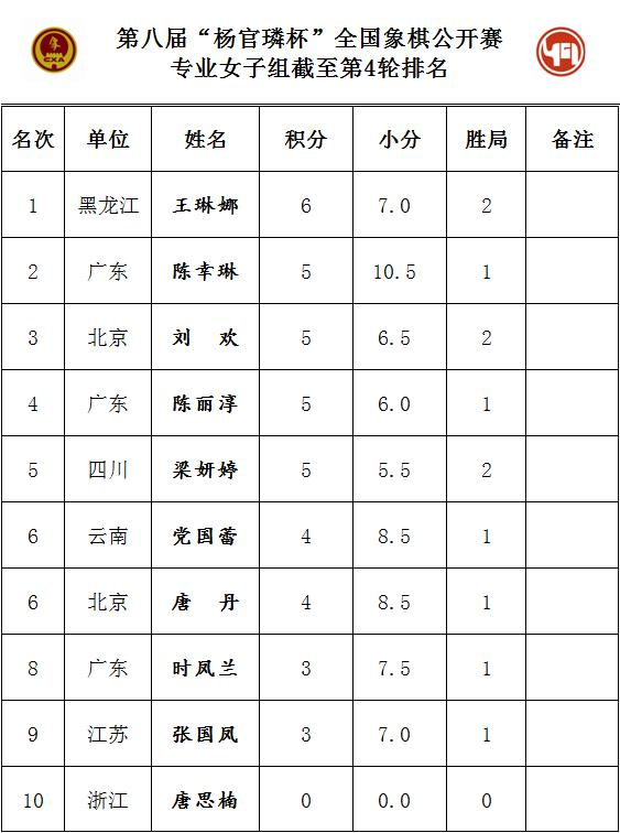 海外组第4轮赛果：