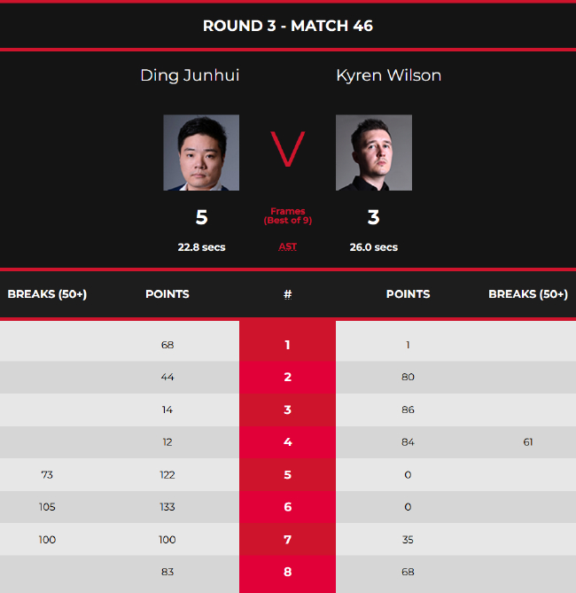 丁俊晖5-3K-威尔逊