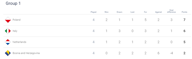 波兰队暂时领跑