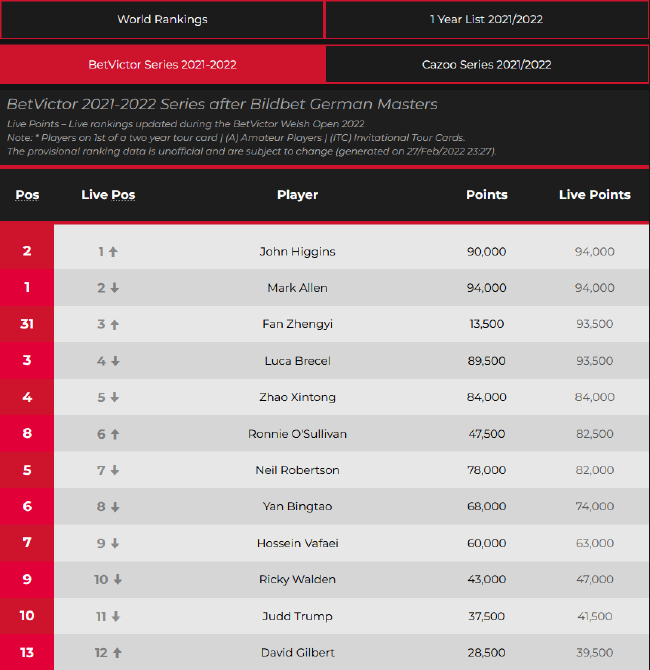 本赛季欧洲系列赛奖金榜
