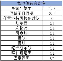 姆巴佩最新转会赔率