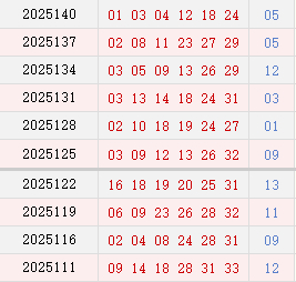 近10期周四奖号分布
