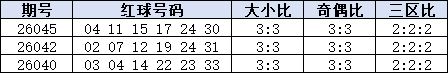 近期3均衡比值统计