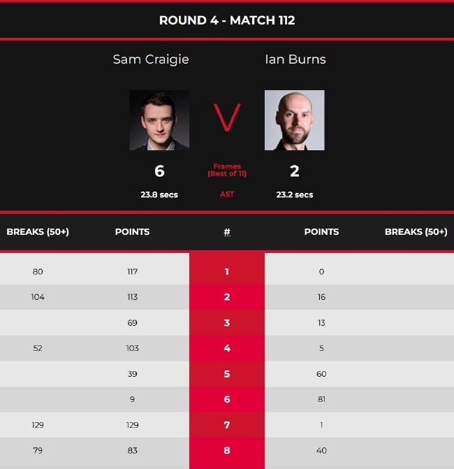 萨姆-克雷吉6-2伊恩-伯恩斯