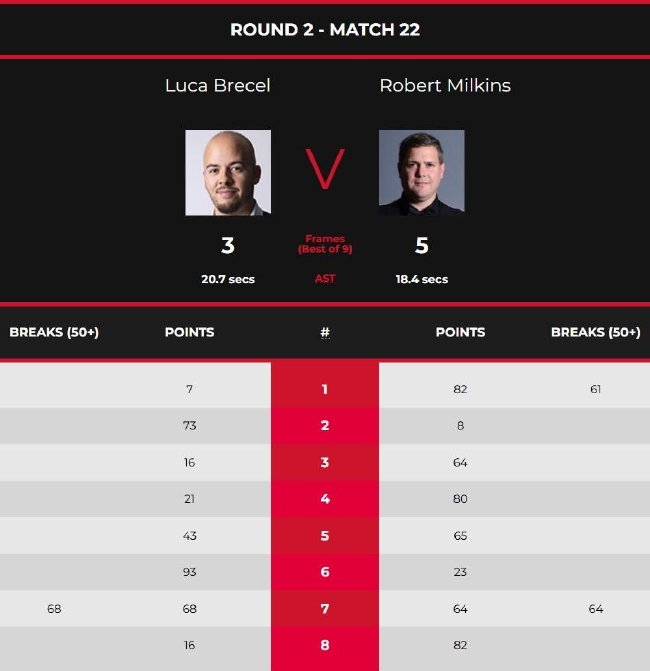 卢卡-布雷切尔3-5罗伯特-米尔金斯