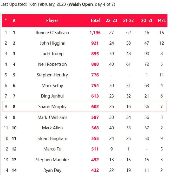 斯诺克历史单杆破百榜