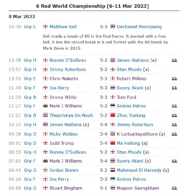 2023斯诺克6红球世锦赛第3日完全赛果