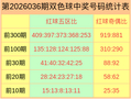 036期董翔骐双色球预测奖号：奇偶数据分析