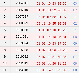 阴历正月二十二开奖号码汇总