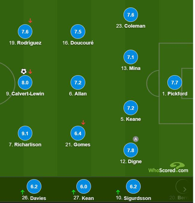 埃弗顿队员评分