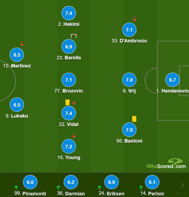 国际米兰队员评分