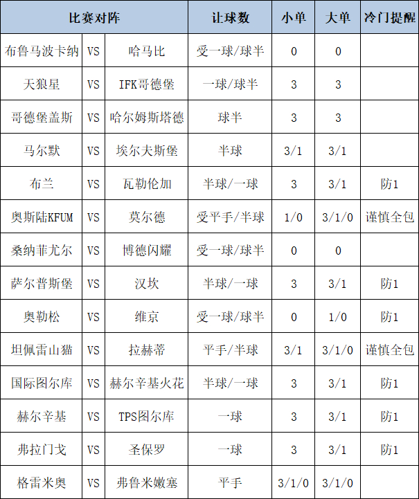 [新浪彩票]足彩第26096期除夜势
：马尔默重点防平