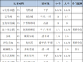 [新浪彩票]足彩第26144期大势：罗马主场防平
