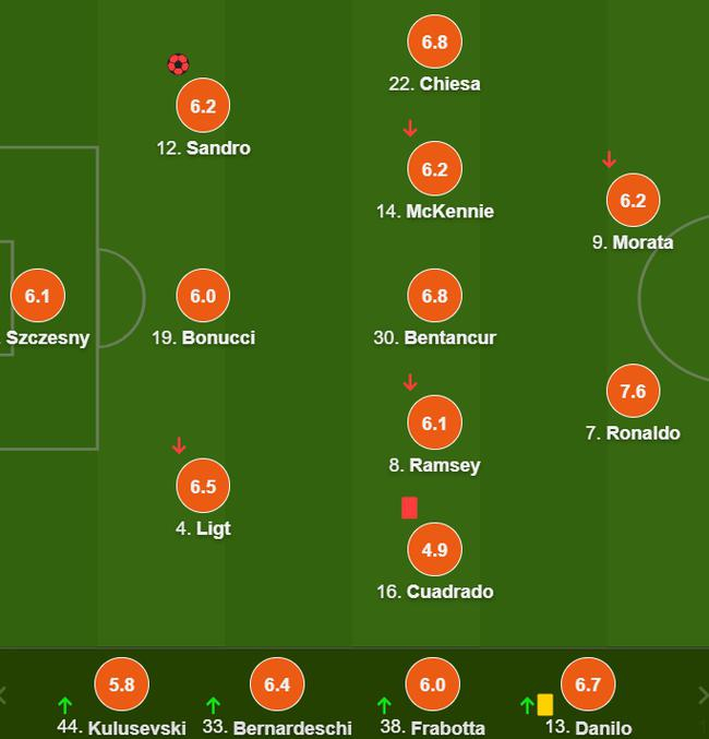 尤文图斯队员评分