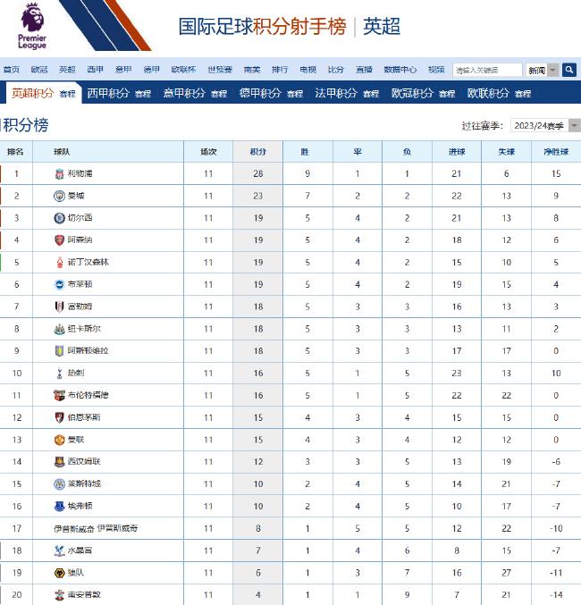 英超11轮战罢 去年同期热刺下滑8位曼联下滑5位