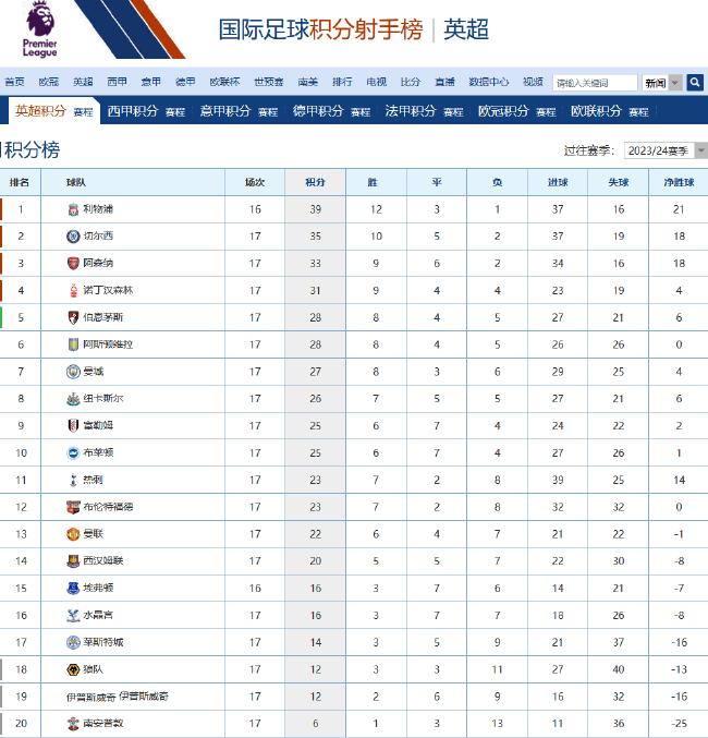 曼联17轮联赛积22分排名13 1989/90赛季至今最差