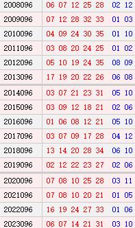 大乐透095期历史同期号码