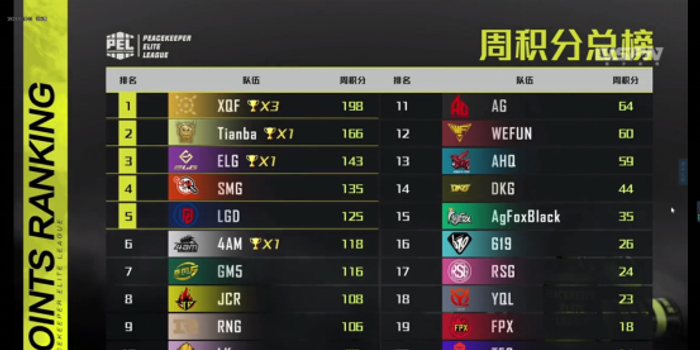 XQF积分排名2020_2020和平精英全球总决赛,XQF积分赛表现爆表!网友:惊艳!(2)