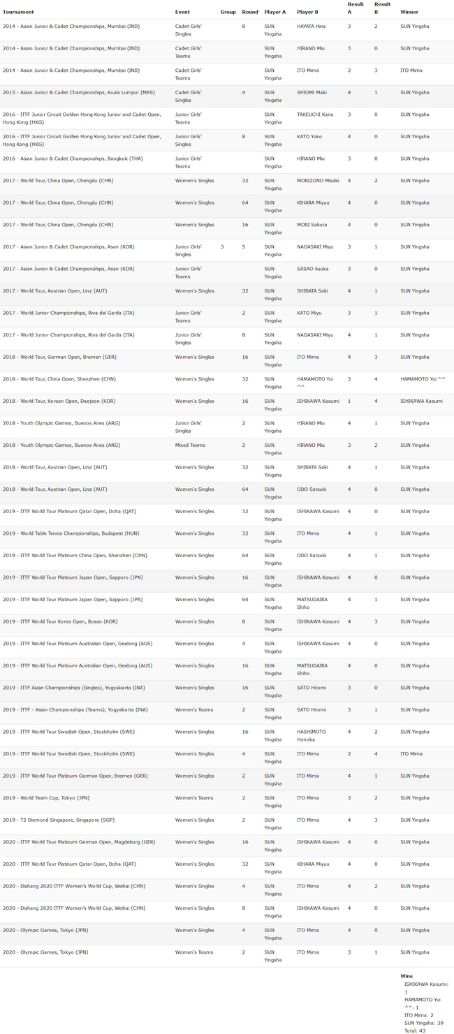 孙颖莎对日作战纪录