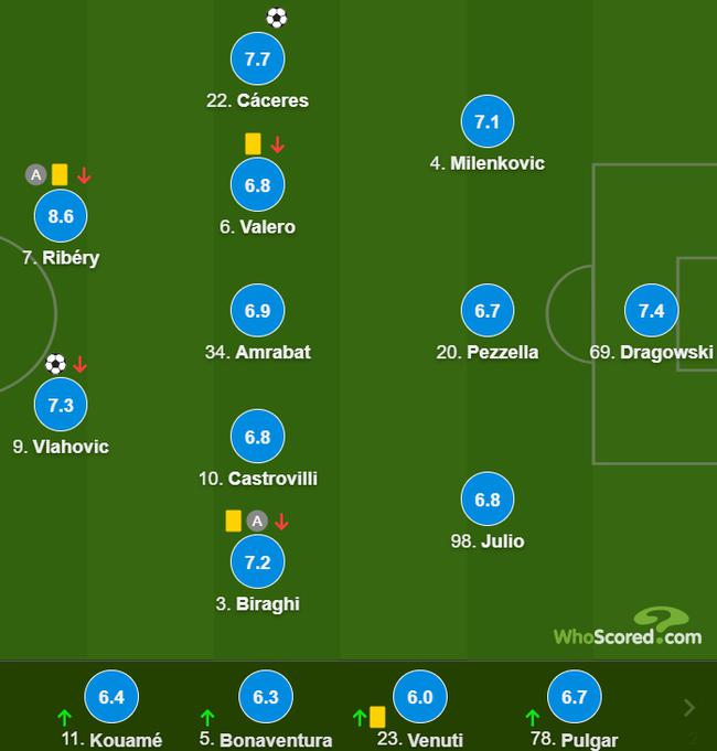 佛罗伦萨队员评分