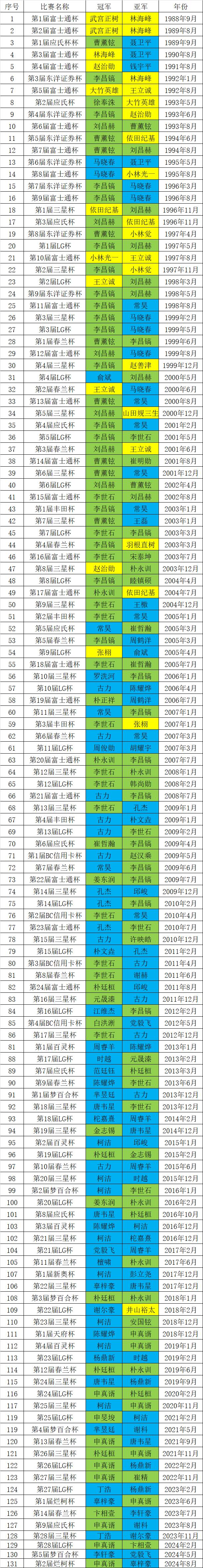 往届寰宇冠军