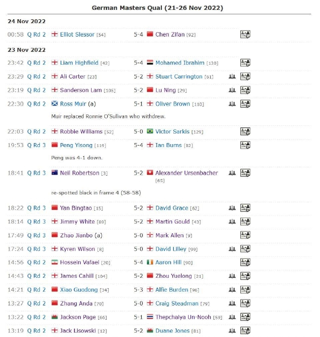 2022斯诺克德国大师赛资格赛第3比赛日完全赛果