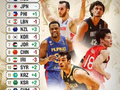 FIBA更新男篮亚预赛实力榜：中国男篮仅列第8