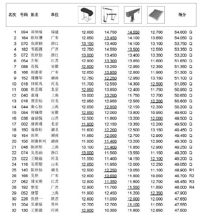 体操全锦赛女子预赛 浙江团体第一邱祺缘3项居首