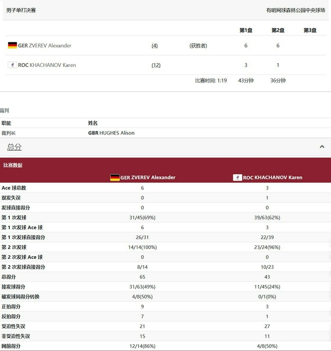 兹维列夫2-0卡恰诺夫