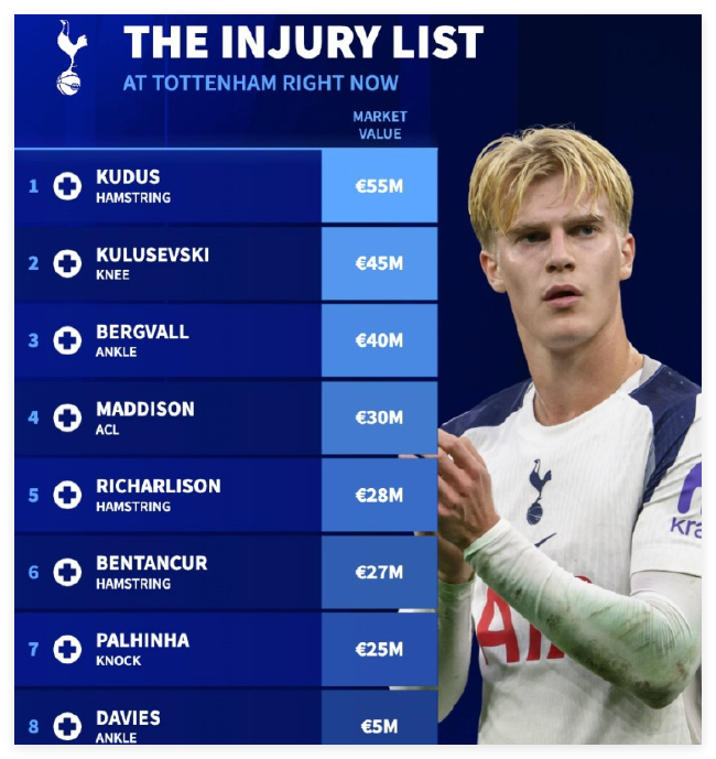 热刺坐拥天价伤兵军团