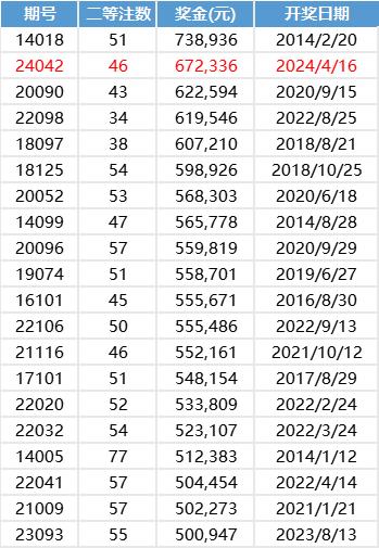  2014年-至今双色球二等单注奖金排行