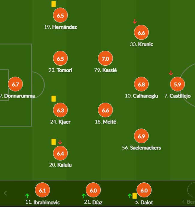 AC米兰队员评分